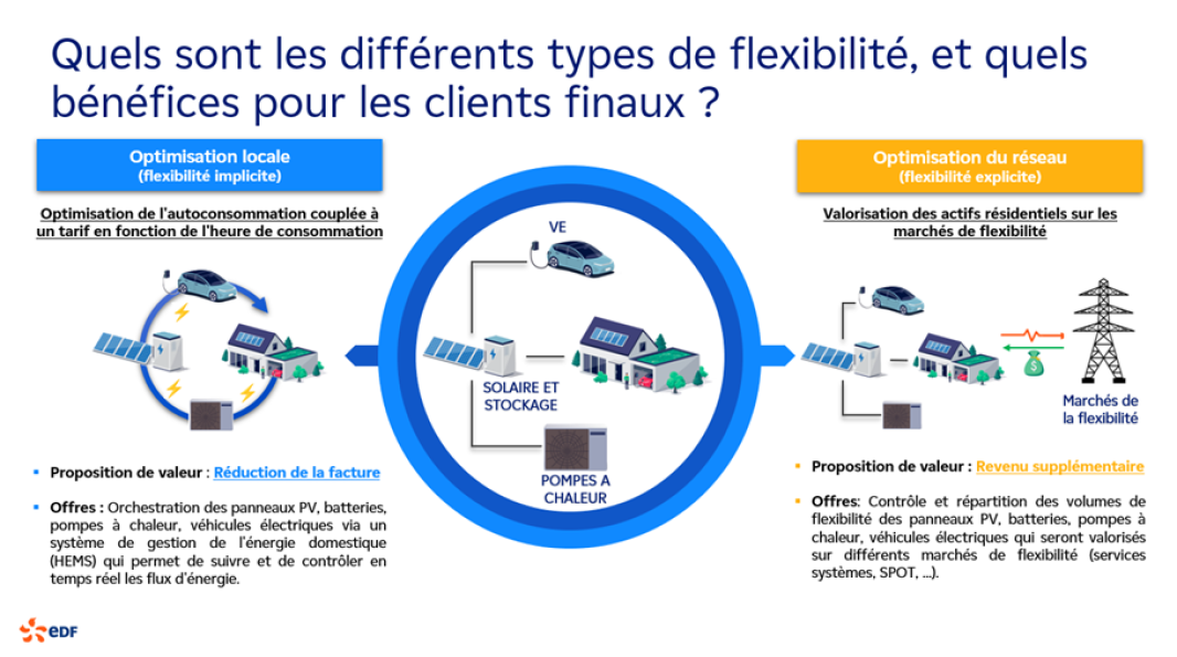 Les différents types de flexibilité et les bénéfices pour les clients finaux