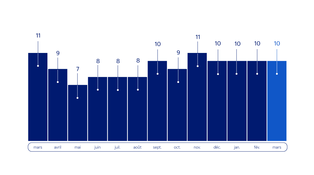 Graphique  : émissions mensuelles de gaz à effet de serre en ACV de mars 2024 à mars 2025 - Description ci-dessous