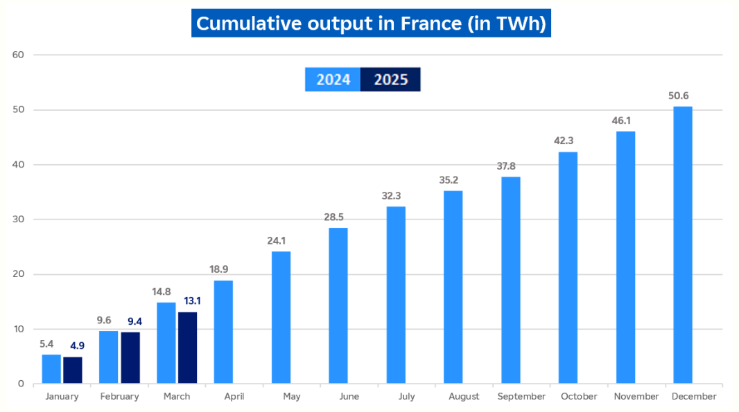 Evolution of cumulative hydro output in France in March 2025 (description bellow)