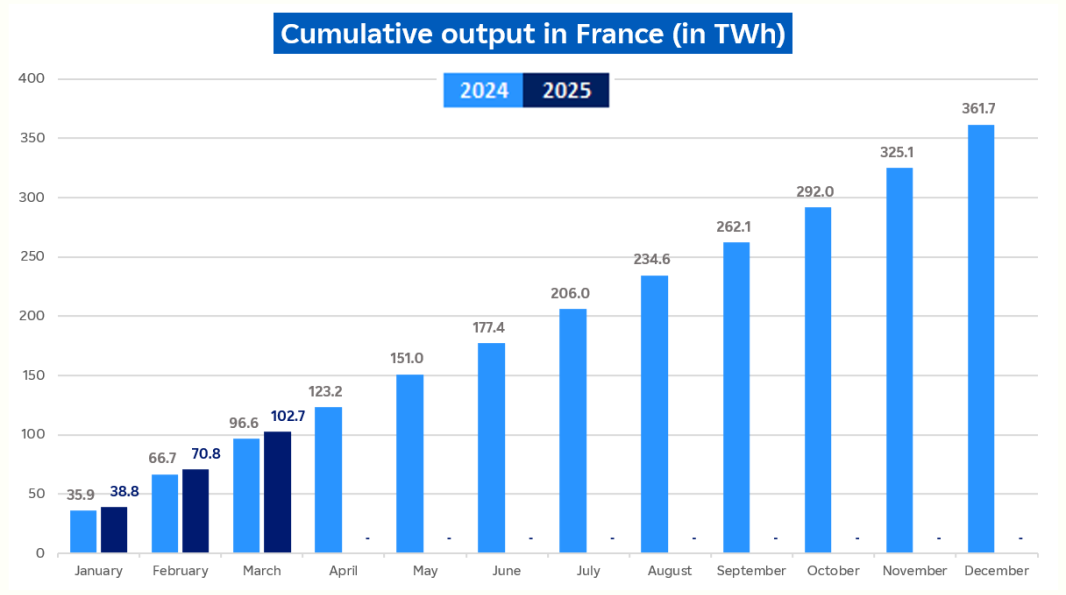 Evolution of cumulative nuclear output in France in March 2025 (description bellow)