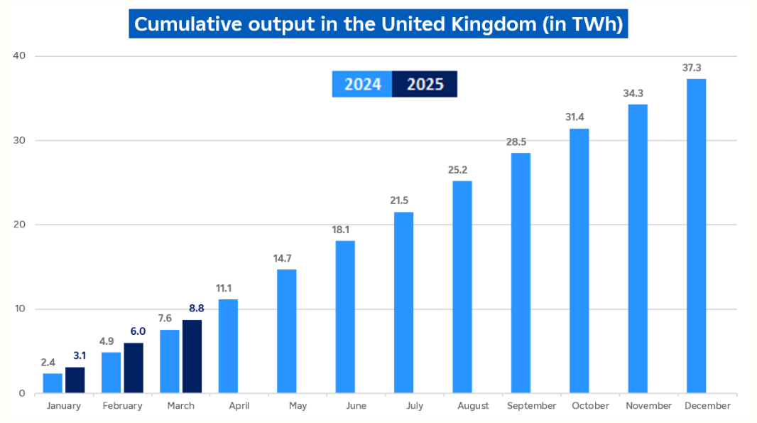 Evolution of cumulative nuclear output in UK in March 2025 (description bellow)