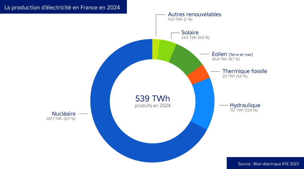 Graphique de la production d'électricité en France en 2024 - Description ci-dessous