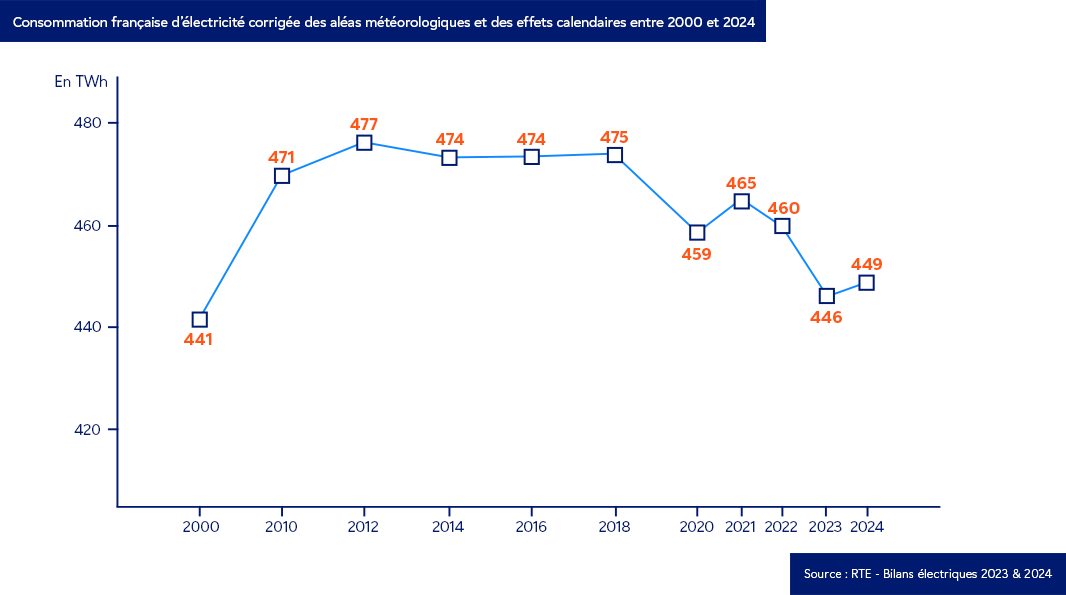 Graphique : Evolution de la consommation en France depuis 2000 - Détails ci-dessous