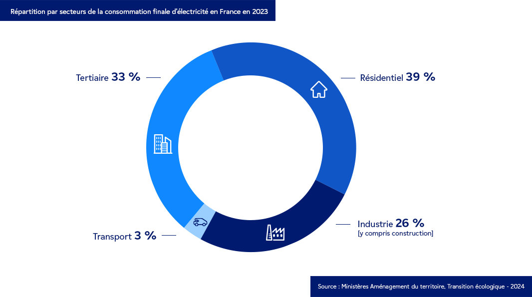 Graphique : Répartition de la consommation d'électricité en France par secteurs - Détails ci-dessous.