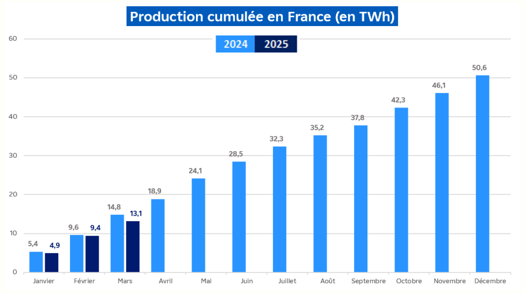 Évolution de la production hydraulique cumulée en France pour le mois de mars 2025 (transcription textuelle ci-après)