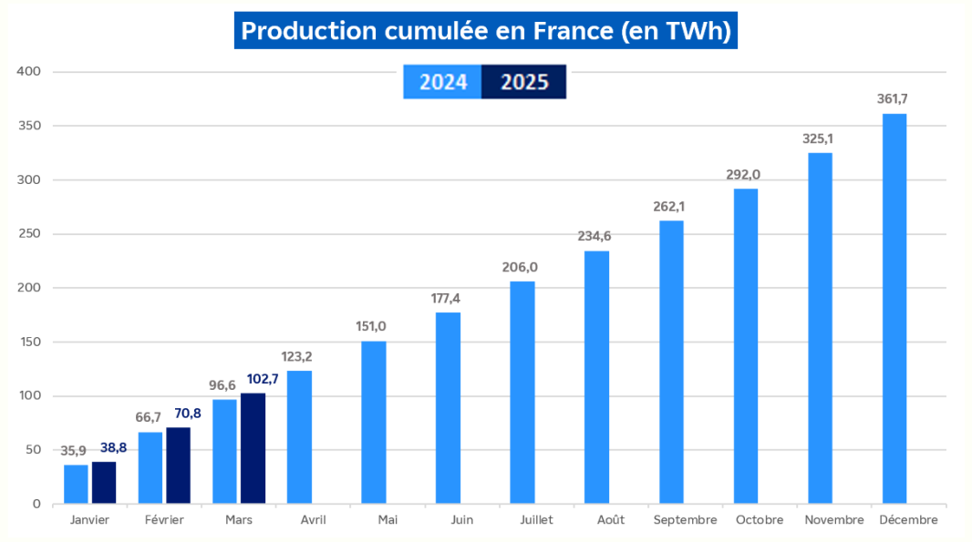 Évolution de la production nucléaire cumulée en France pour le mois de mars 2025 (transcription textuelle ci-après)