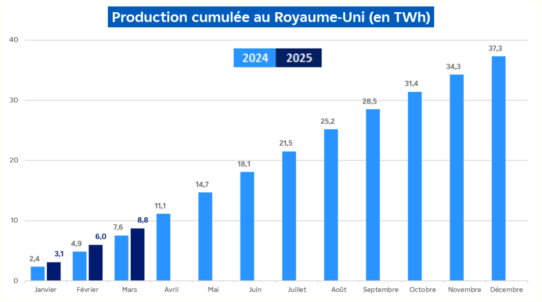 Évolution de la production nucléaire cumulée au Royaume-Uni pour le mois de mars 2025 (transcription textuelle ci-après)