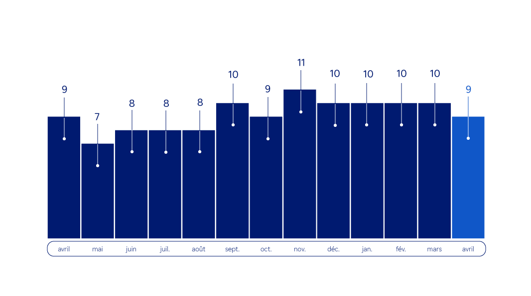 Graphique : émissions mensuelles de gaz à effet de serre en ACV d'avril 2024 à avril 2025 - Description ci-dessous