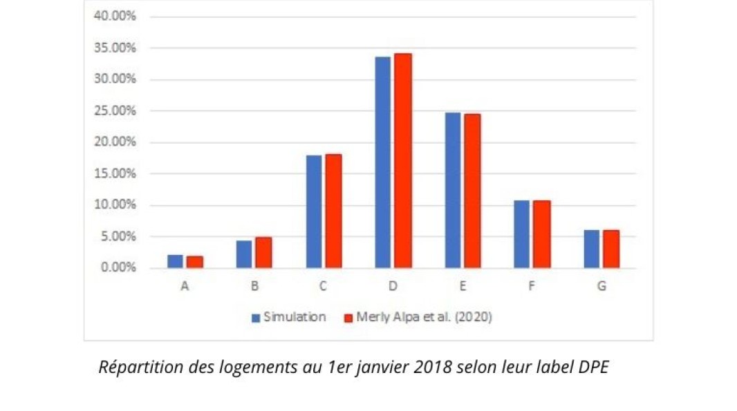 Répartition des logements au 1er janvier 2018 selon leur label DPE