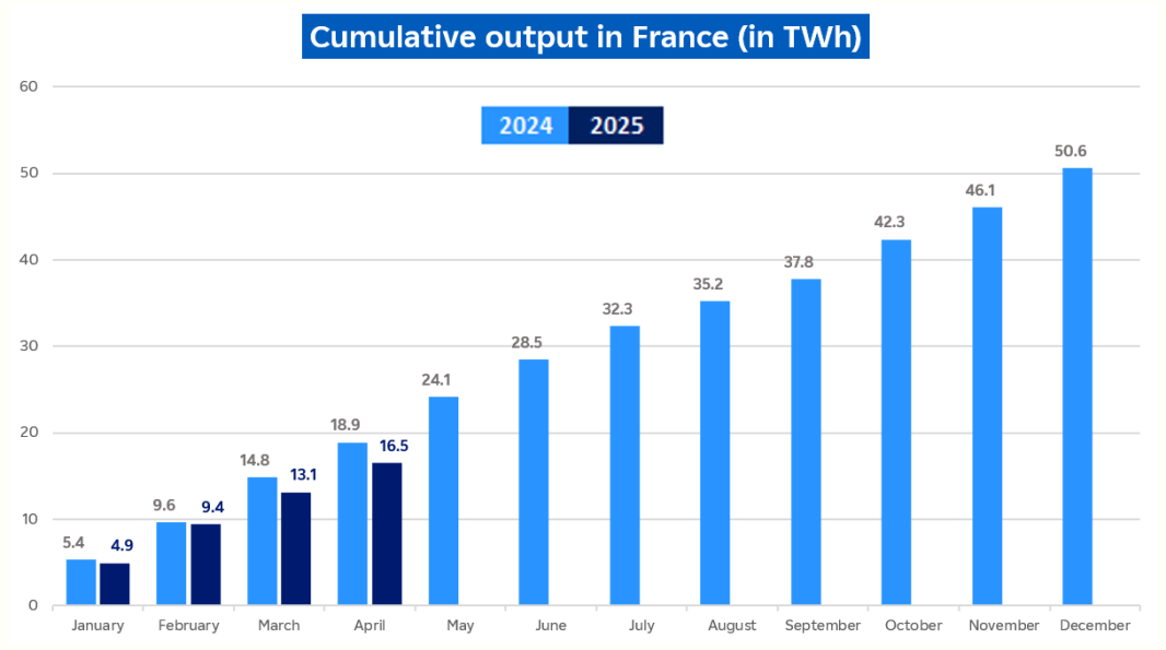 Evolution of cumulative hydro output in France in April 2025 (description bellow)