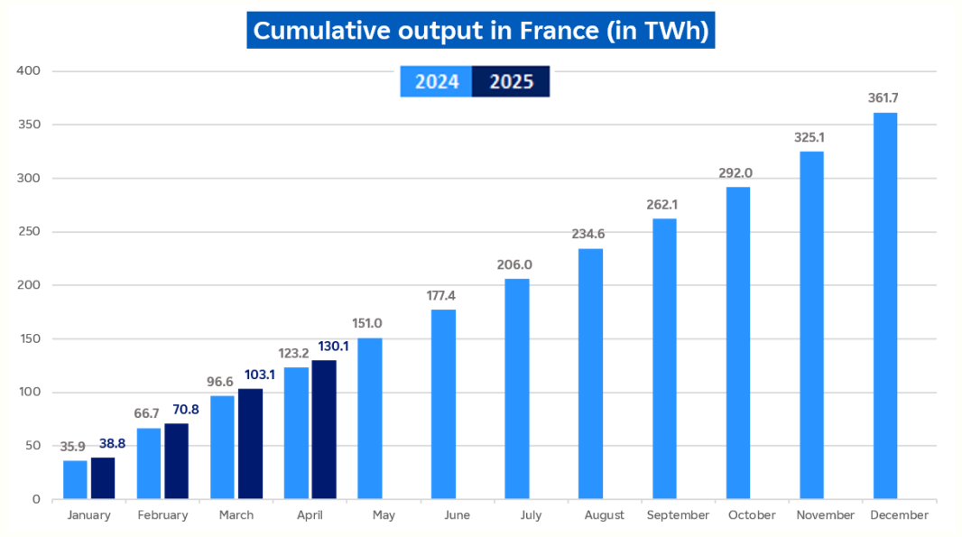 Evolution of cumulative nuclear output in France in April 2025 (description bellow)
