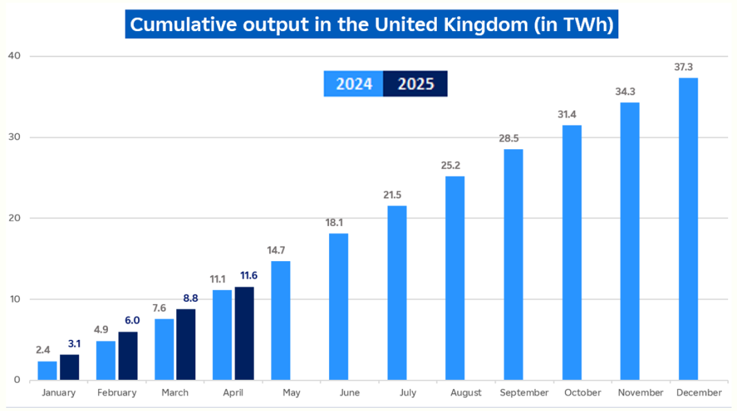 Evolution of cumulative nuclear output in UK in April 2025 (description bellow)