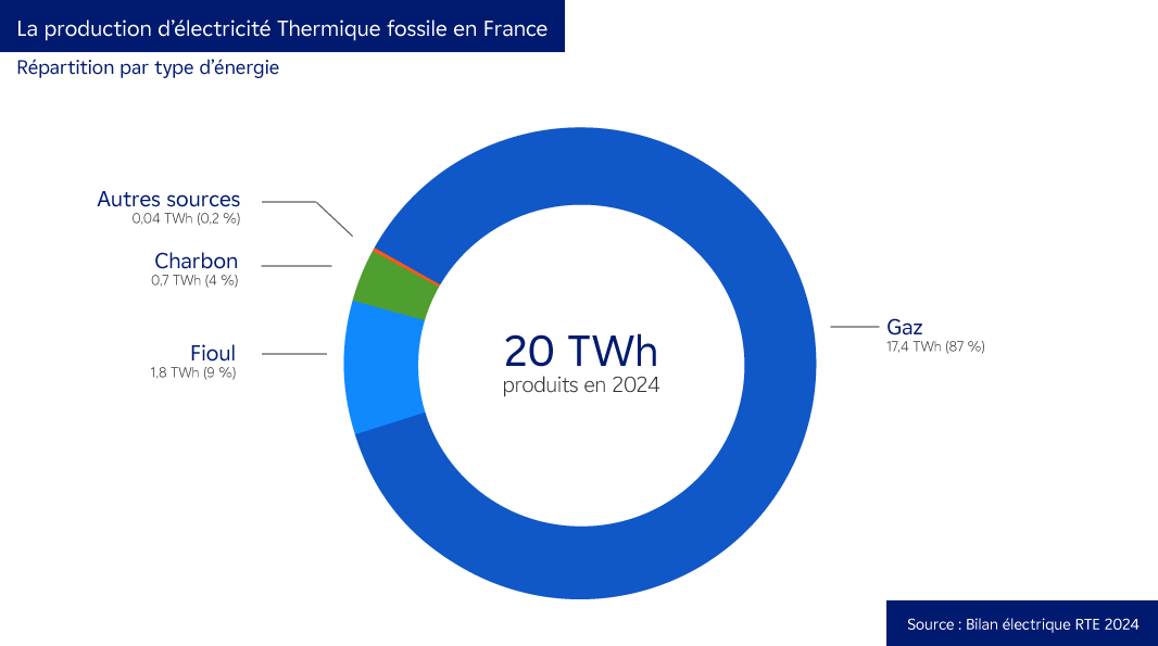 Graphique : Répartition de la production d'électricité Thermique fossile - Description ci-dessous