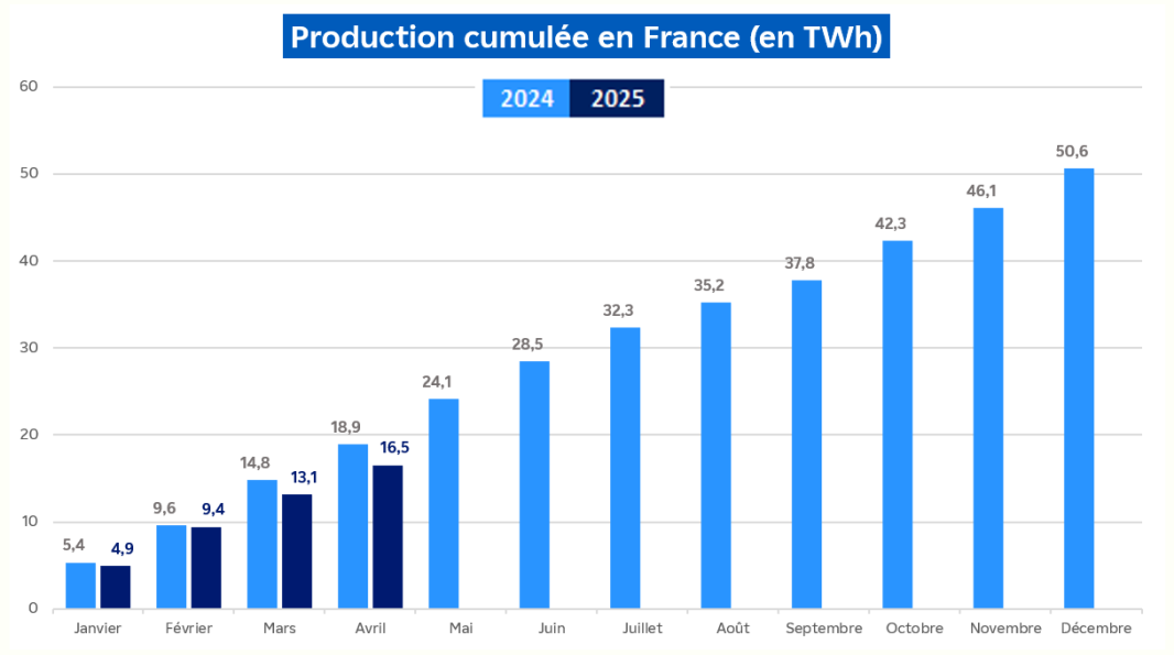 Évolution de la production hydraulique cumulée en France pour le mois d'avril 2025 (transcription textuelle ci-après)