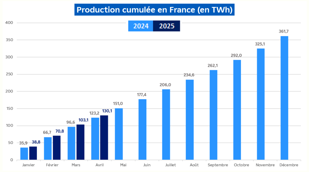 Évolution de la production nucléaire cumulée en France pour le mois d'avril 2025 (transcription textuelle ci-après)