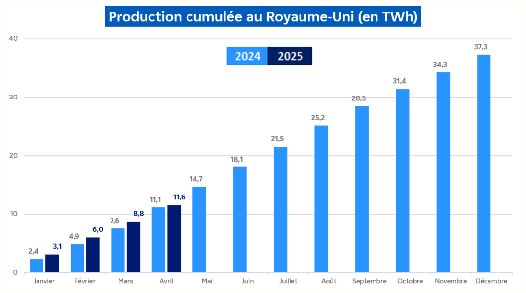 Évolution de la production nucléaire cumulée au Royaume-Uni pour le mois d'avril 2025 (transcription textuelle ci-après)