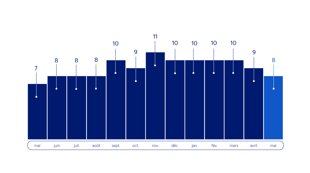 Graphique  : émissions mensuelles de gaz à effet de serre en ACV de mai 2024 à mai 2025 - Description ci-dessous