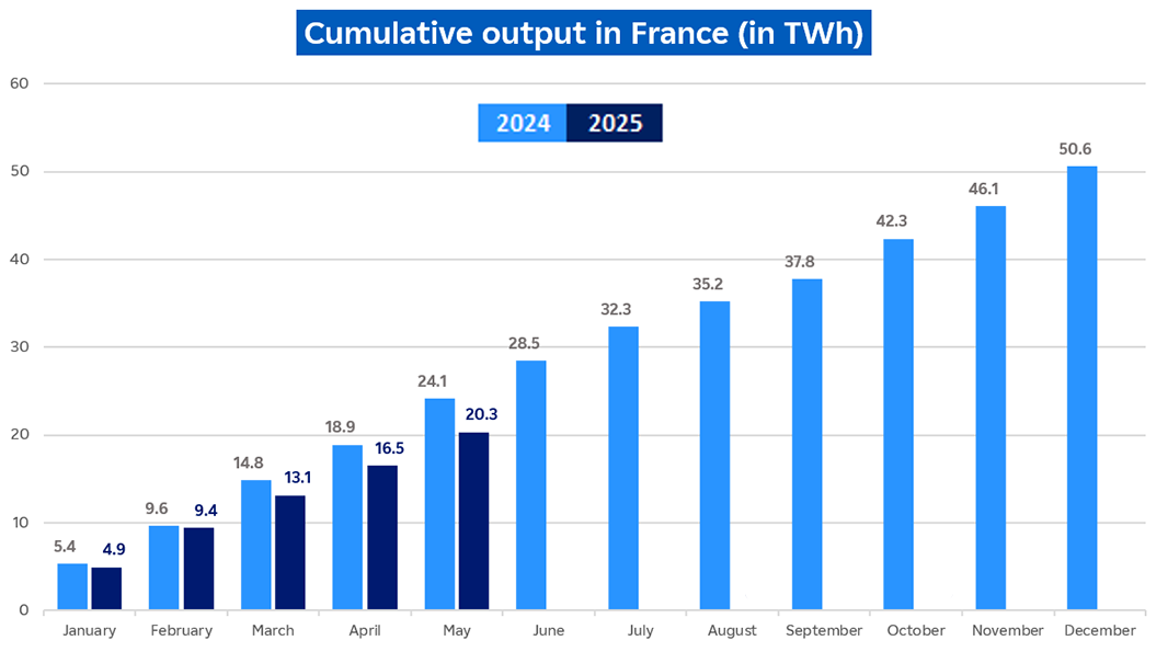 Evolution of cumulative hydro output in France in May 2025 (description bellow)