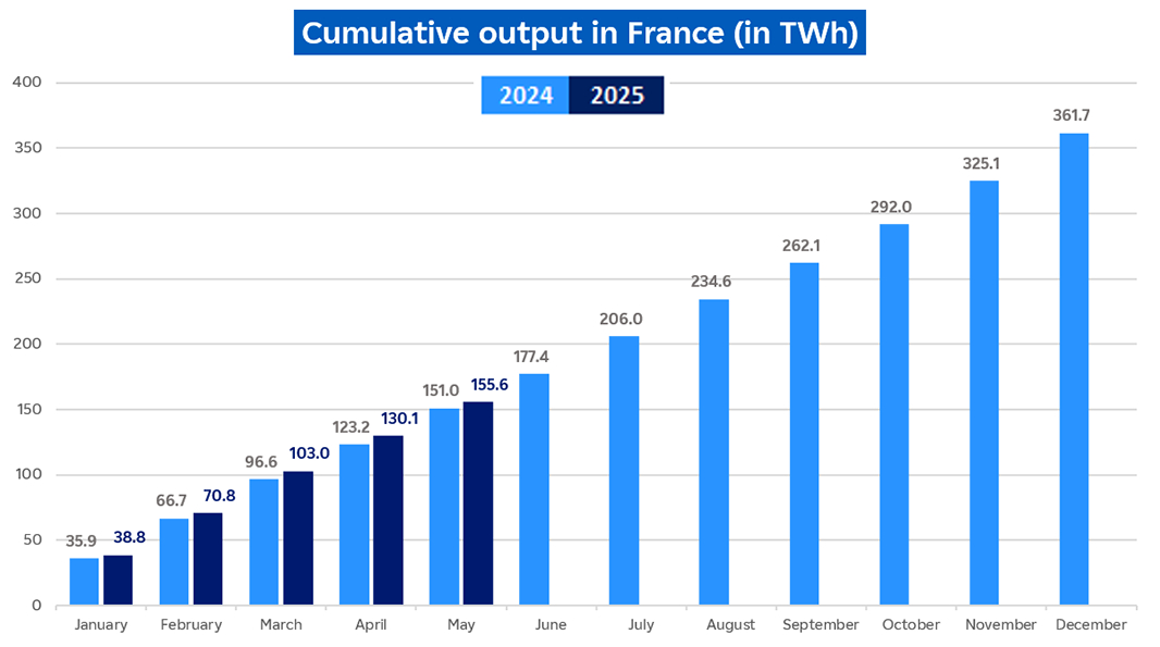 Evolution of cumulative nuclear output in France in May 2025 (description bellow)