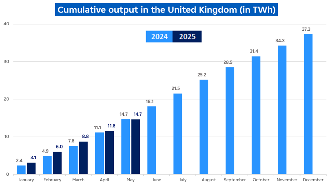 Evolution of cumulative nuclear output in UK in May 2025 (description bellow)