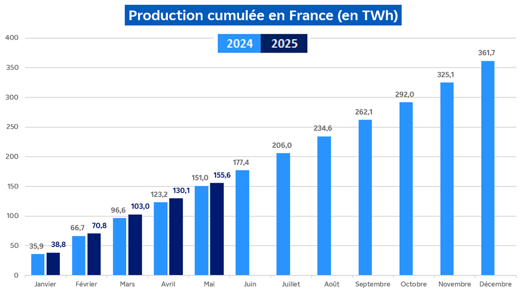 Évolution de la production nucléaire cumulée en France pour le mois de mai 2025 (transcription textuelle ci-après)