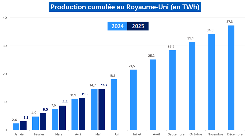 Évolution de la production nucléaire cumulée au Royaume-Uni pour le mois de may 2025 (transcription textuelle ci-après)
