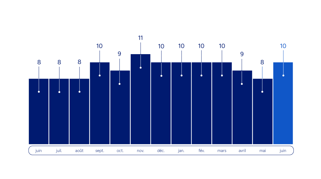 Graphique  : émissions mensuelles de gaz à effet de serre en ACV de juin 2024 à juin 2025 - Description ci-dessous