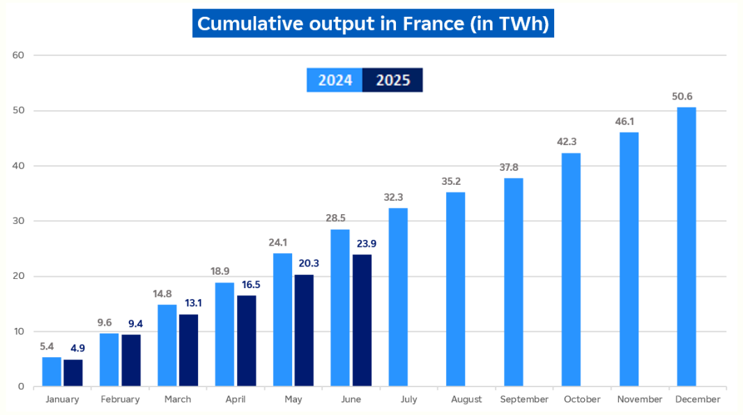 Evolution of cumulative hydro output in France in June 2025 (description bellow)