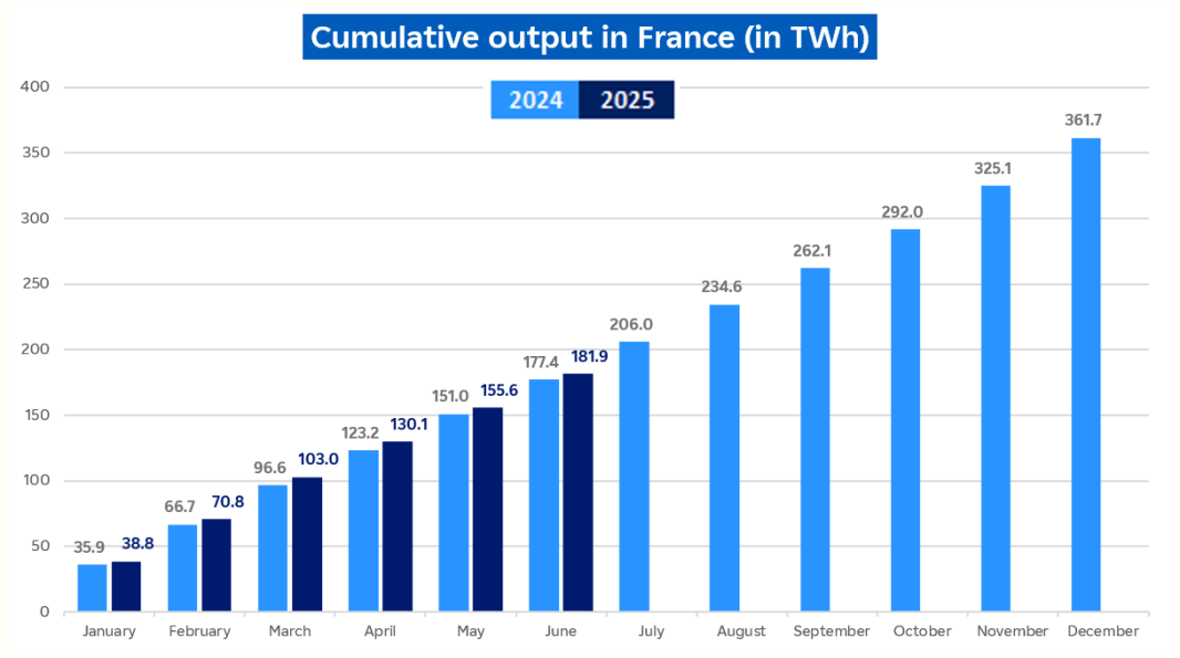 Evolution of cumulative nuclear output in France in June 2025 (description bellow)