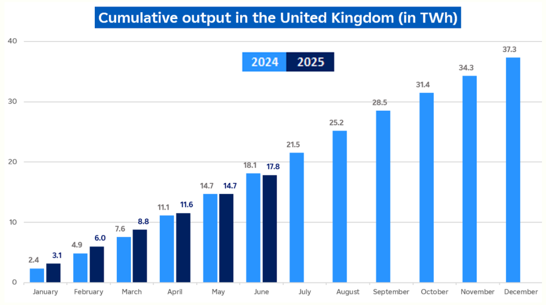 Evolution of cumulative nuclear output in UK in June 2025 (description bellow)