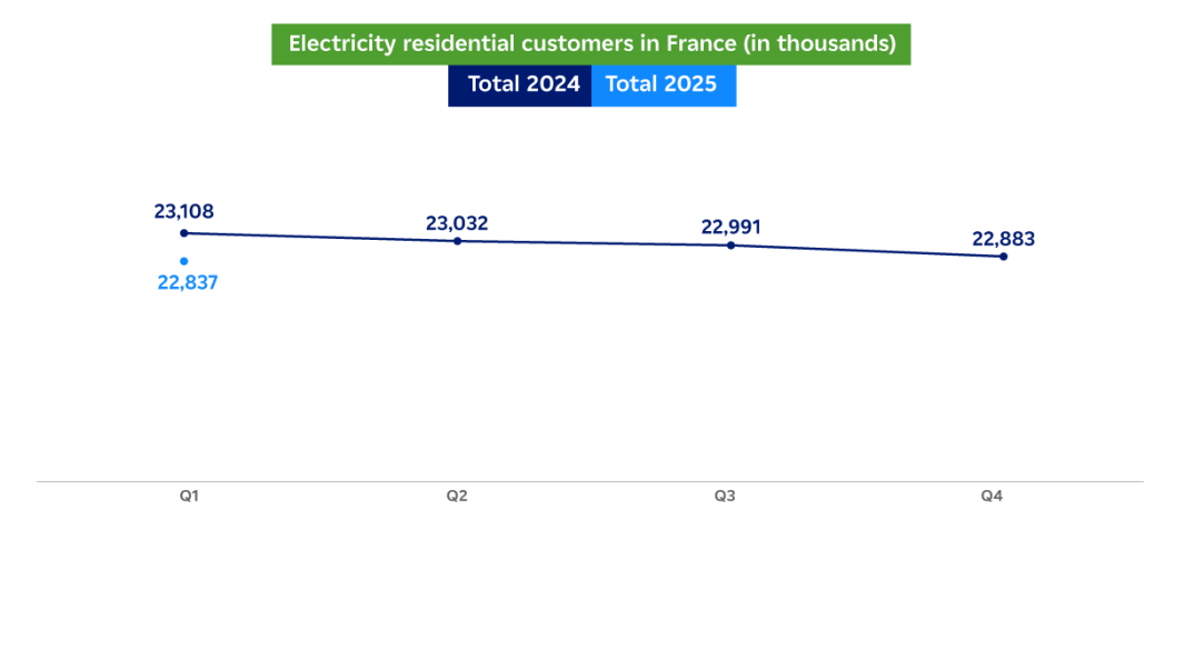 Graph showing the growth in the number of customers between 2024 and 2025