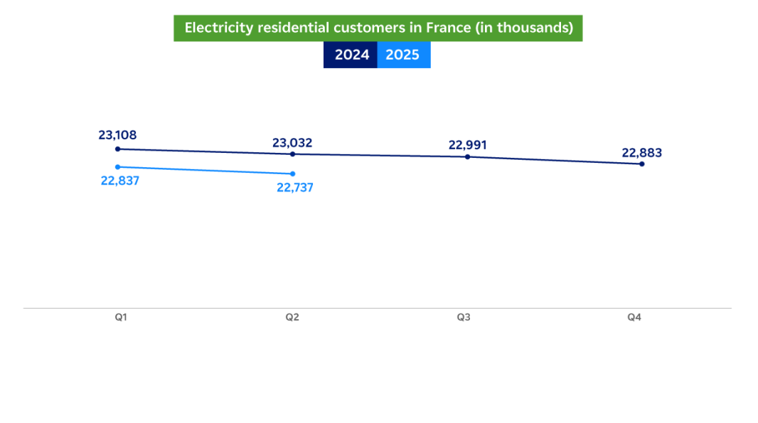 Graph showing the growth in the number of customers between 2024 and 2025