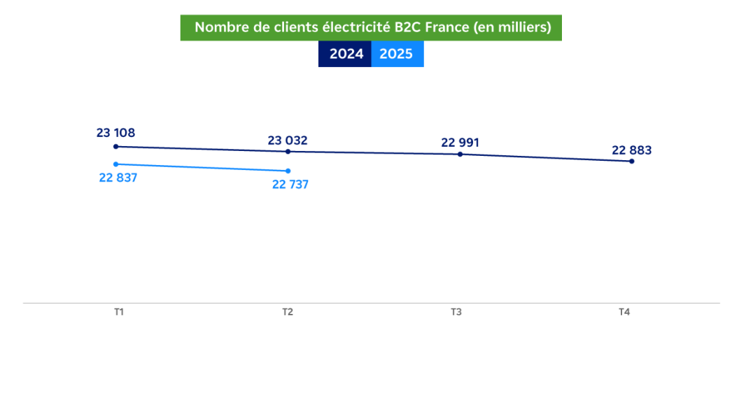 Graphique présentant l'évolution du nombre de clients entre 2024 et 2025