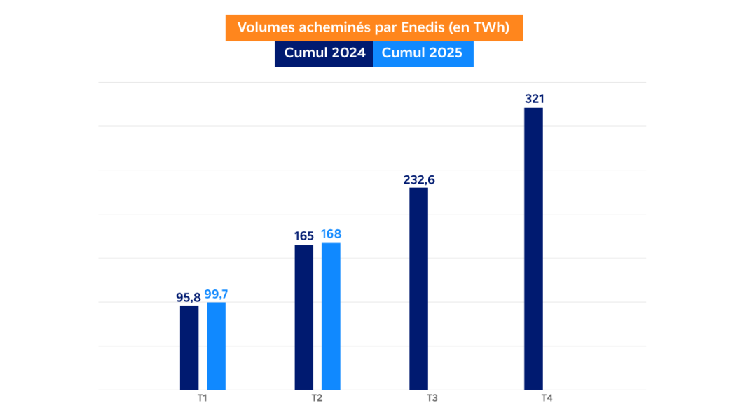 Graphique présentant l'évolution des volumes acheminés en 2024 et 2025