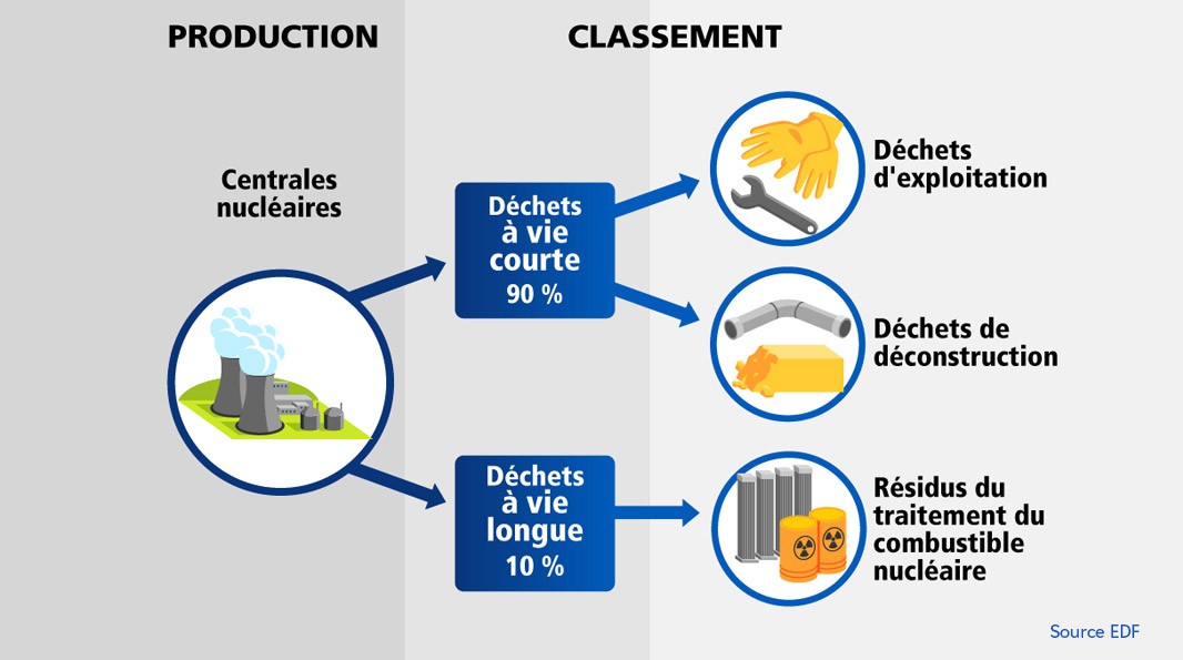 Production des déchets nucléaires issus de l'industrie électronucléaire - Description ci-dessous