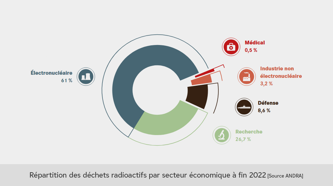 Graphique : Répartition des déchets radioactifs par secteur économique à fin 2022  - Description ci-dessous