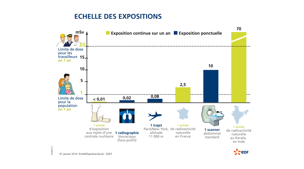 Graphique - Radioprotection - Echelle des expositions - Description ci-dessous
