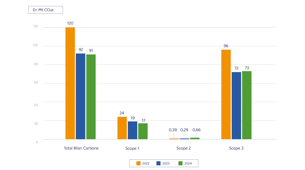 Graphique [Evolution des émissions de CO2 - Groupe EDF] - Détails ci-dessous
