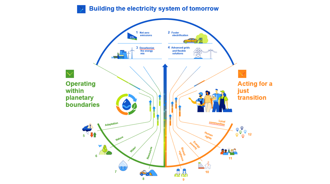 EDF Group's CSR new architecture - description down below