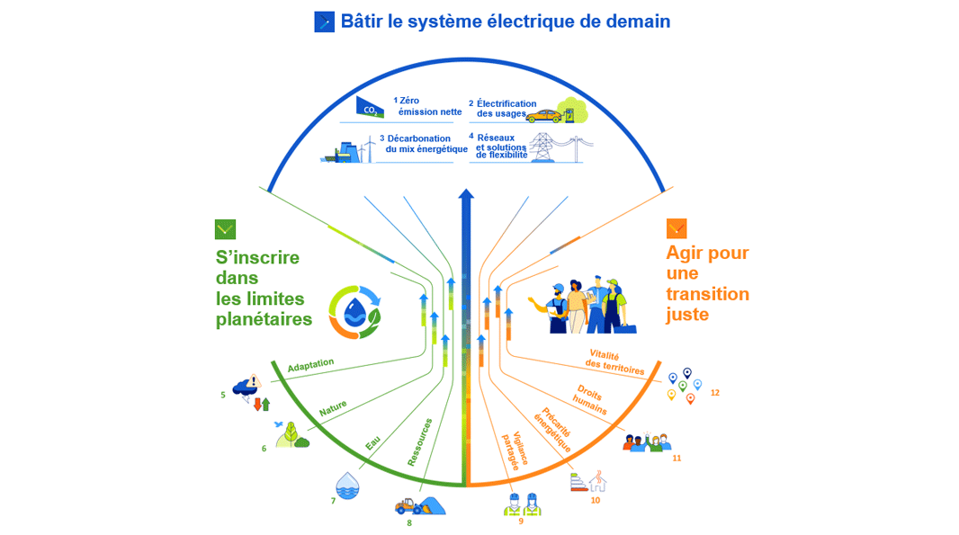 Graphique : Nouvelle architecture RSE du groupe EDF [Description ci-après]