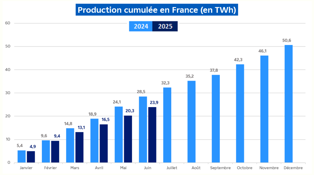 Évolution de la production hydraulique cumulée en France pour le mois de juin 2025 (transcription textuelle ci-après)