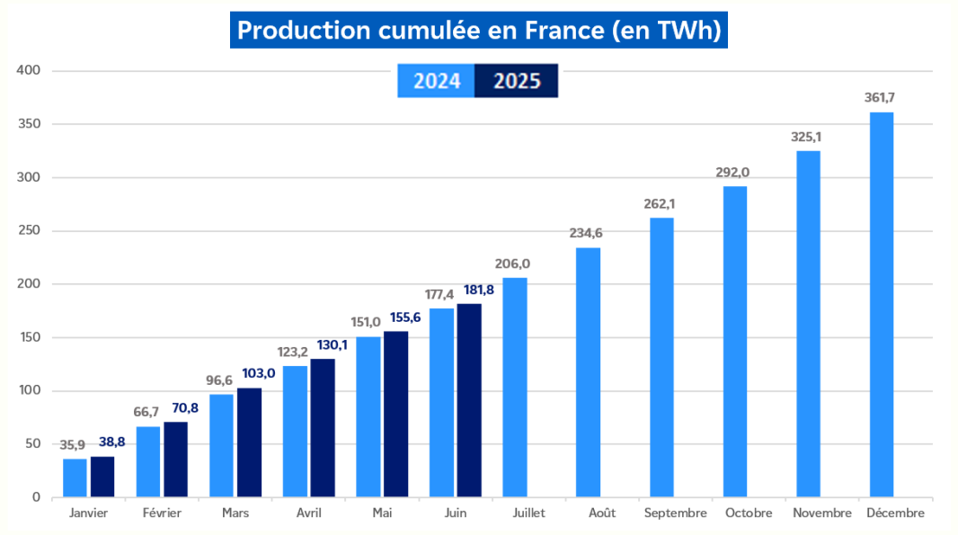 Évolution de la production nucléaire cumulée en France pour le mois de juin 2025 (transcription textuelle ci-après)