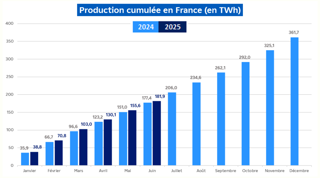 Évolution de la production nucléaire cumulée en France pour le mois de juin 2025 (transcription textuelle ci-après)
