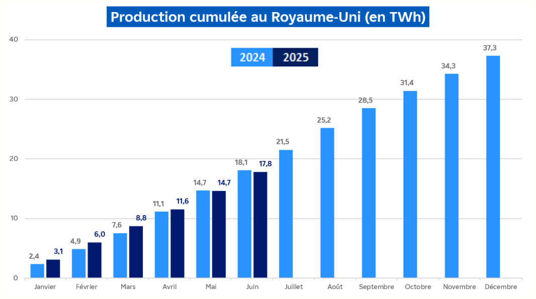 Évolution de la production nucléaire cumulée au Royaume-Uni pour le mois de june 2025 (transcription textuelle ci-après)