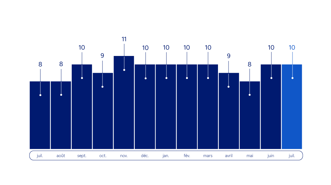 Graphique  : émissions mensuelles de gaz à effet de serre en ACV de juillet 2024 à juillet 2025 - Description ci-dessous