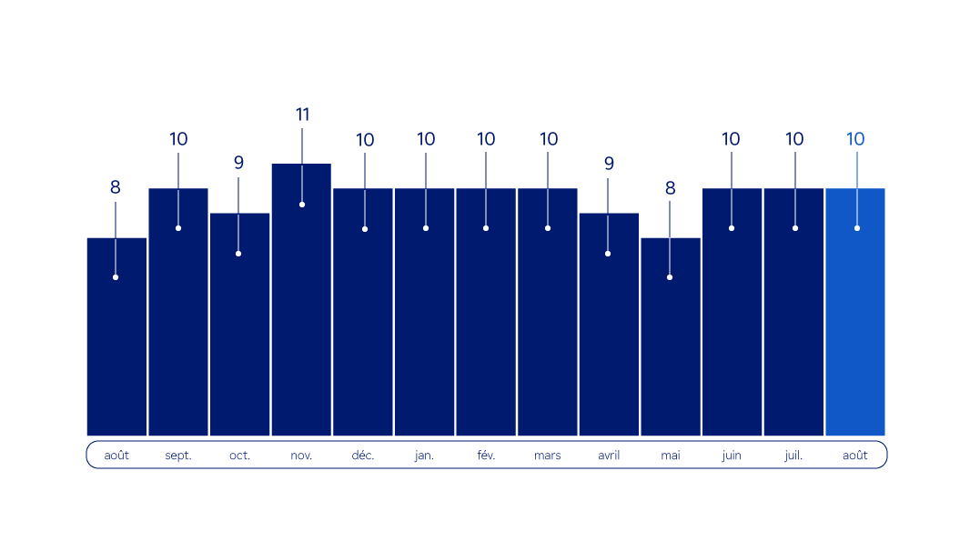 Graphique  : émissions mensuelles de gaz à effet de serre en ACV de août 2024 à août 2025 - Description ci-dessous