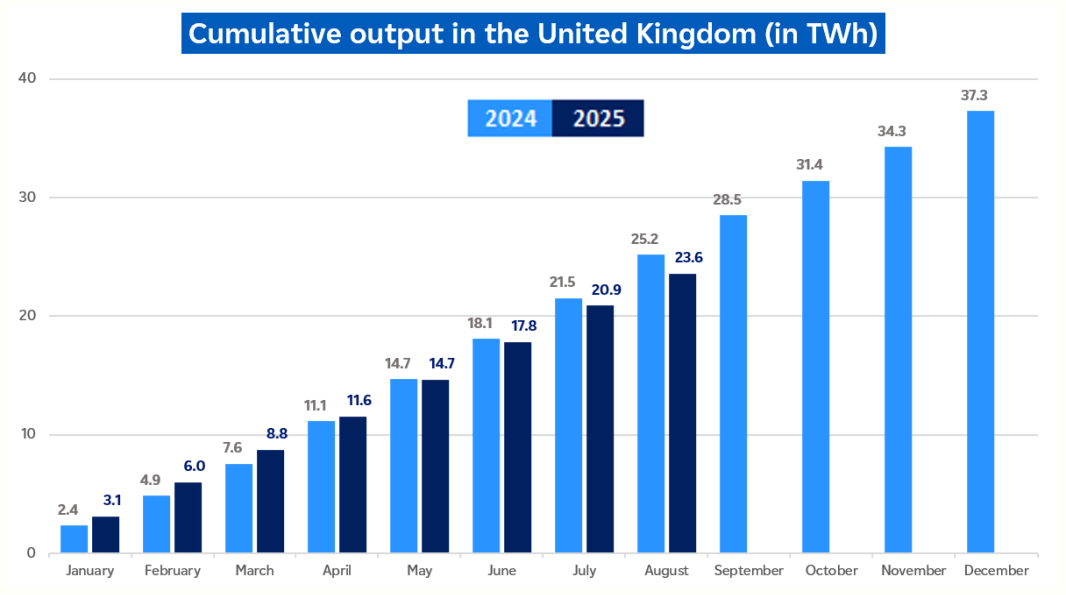 Evolution of cumulative nuclear output in UK in August 2025 (description bellow)