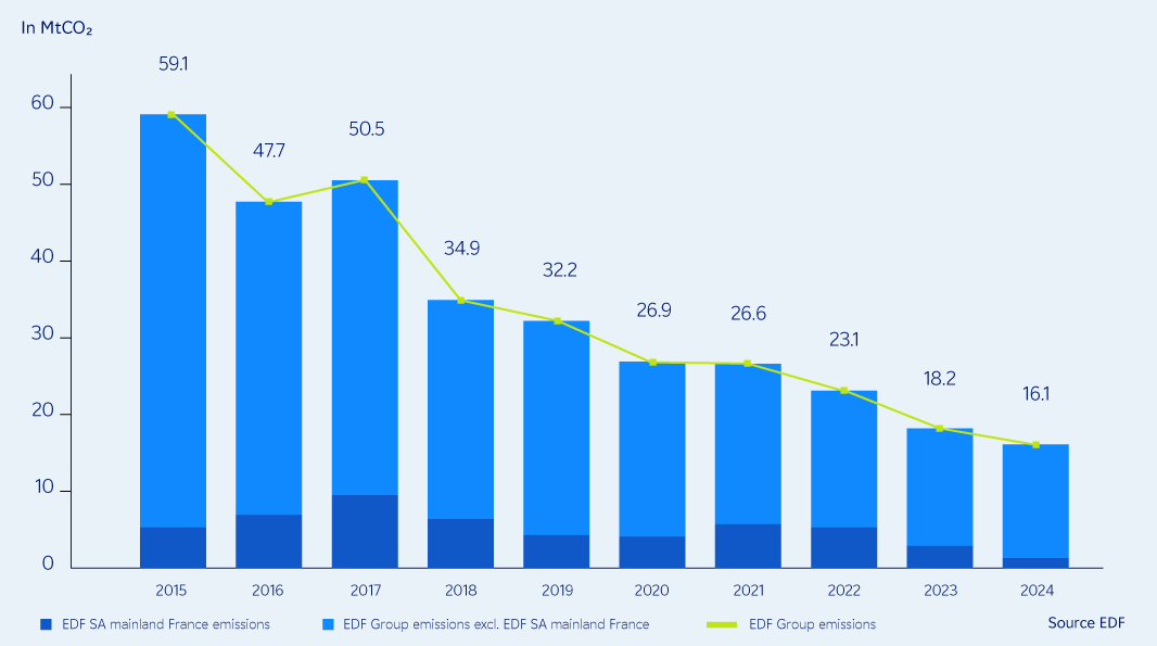 Graphic: Reduction of EDF Group CO2 emissions - Details down below