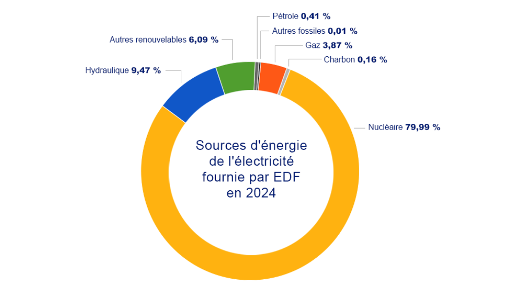Sources d'énergie de l'électricité fournie par EDF en 2024 - Détails ci-dessous