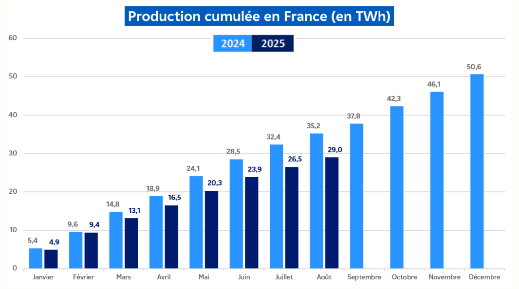 Évolution de la production hydraulique cumulée en France pour le mois d'août 2025 (transcription textuelle ci-après)